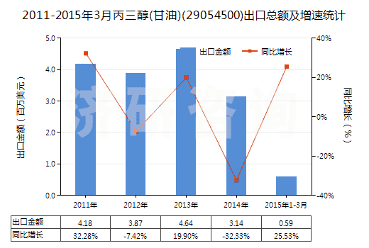2011-2015年3月丙三醇(甘油)(29054500)出口總額及增速統(tǒng)計(jì)